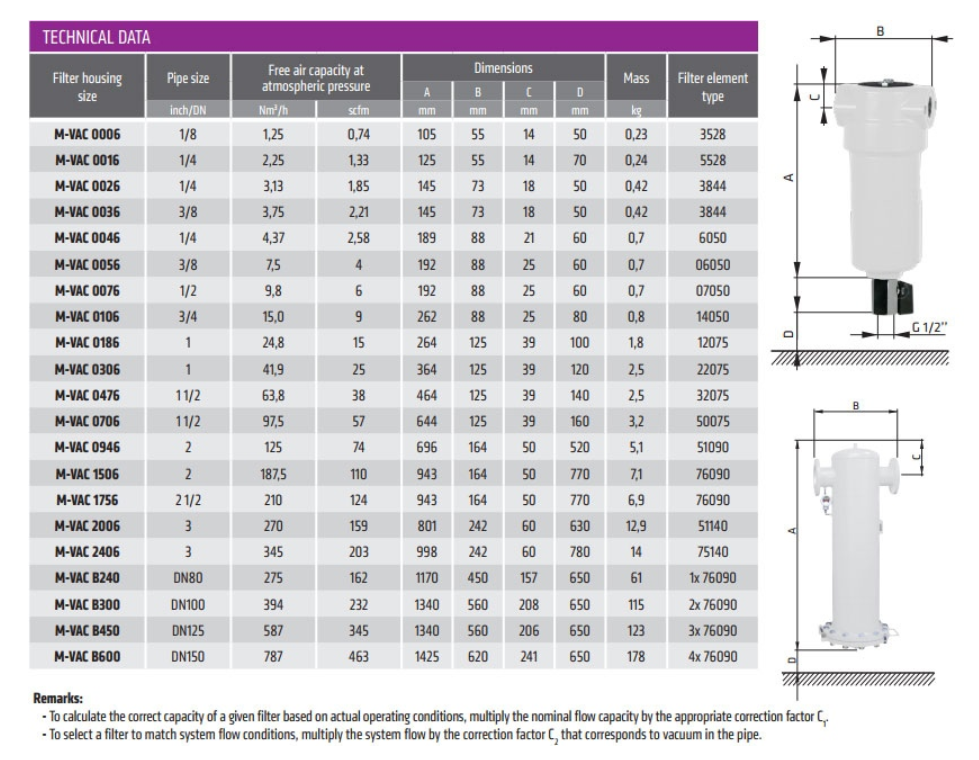 Dữ liệu kỹ thuật của bộ lọc Omega M VAC